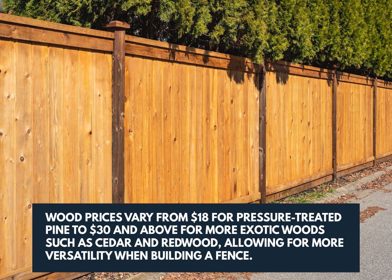 Wood prices vary from $18 for pressure-treated pine to $30 and above for more exotic woods such as cedar and redwood, allowing for more versatility when building a fence.